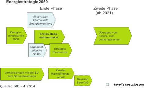 Energiestrategie 2050 Erste Phase Zweite Phase (ab 2021) Erstes Mass - nahmenpaket bergang vom  Frder - zum  Lenkungssystem Aktionsplan koordinierte Energieforschung Strategie Stromnetze Energie - perspektiven  2050 parlament. Initiative 12.400 Verhandlungen mit der EU zum Stromabkommen Revision StromVG Zweiter Marktffnungs - schritt bereits beschlossen Quelle: BfE - 4.2014